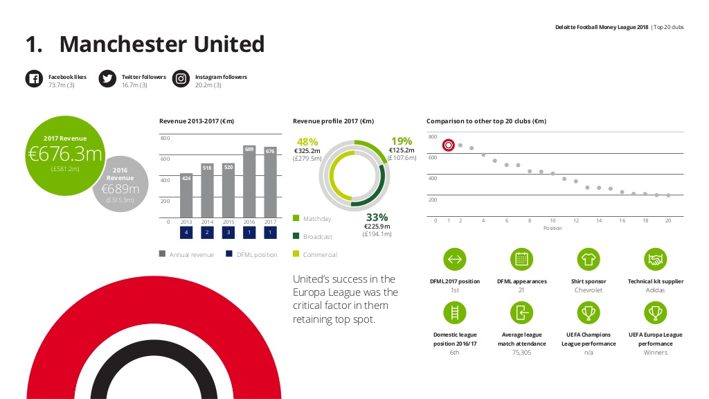deloitte-football-money-league-2018-3-1024