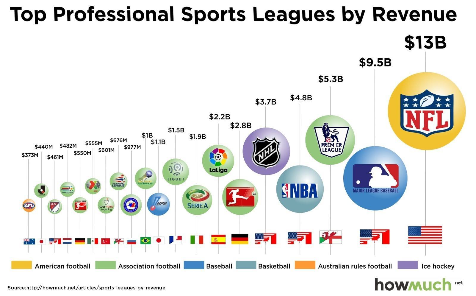 sports-leagues-by-revenue-9337-c600