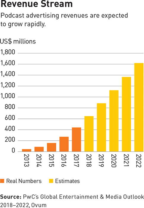 podcast revenue