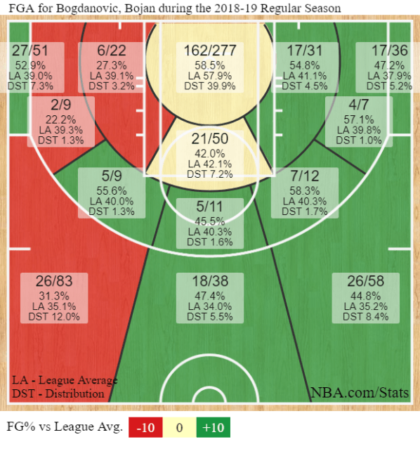 BOGDANOVIC shotchart SEZONA
